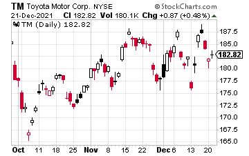 Chart showing the historical price of TM.