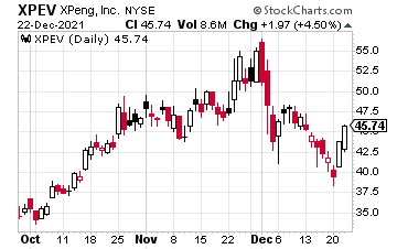 Historical graph showing Chegg XPEV stock.