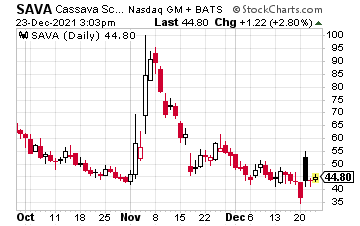 Chart showing the current and historical price of SAVA.