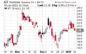 Goodyear stock chart showing the current and historical stock movements.