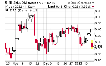 Stock chart showing the movement of SIRI stock.