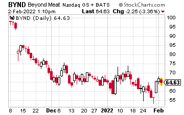 Chart showing the current and historical price of Beyond Meat (BYND).