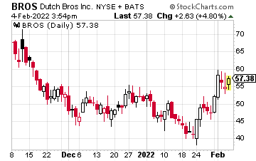 Historical graph showing Dutch Bros (BROS) stock.