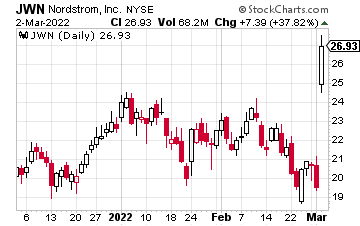 Current and historical stock data for Nordstrom's (JWN).)