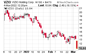 Chart showing current and historical Vizio Holding stock.