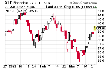 Chart showing the current and historical price of XLF stock.