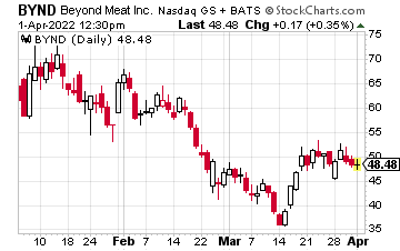 Chart showing the current and historical price of Beyond Meat (BYND) stock.