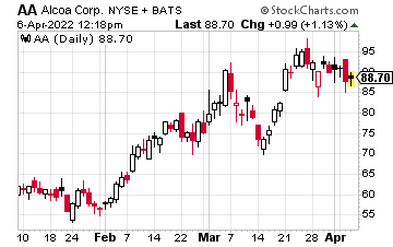 Stock chart showing current and historical price of Alcoa (AA).