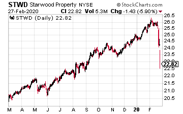 High-Yield Dividend Stock Starwood Property Trust (STWD)