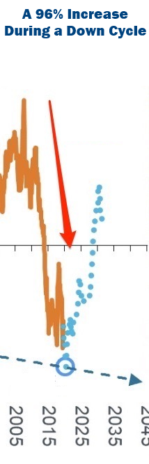 Section of a graph predicting the supercycle.