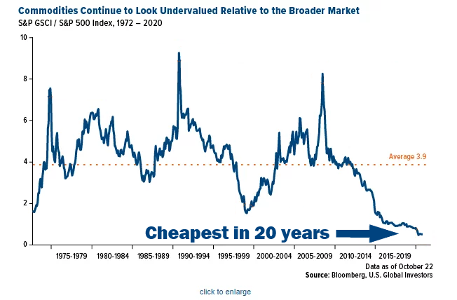 Graph showing that commodities are undervalued.