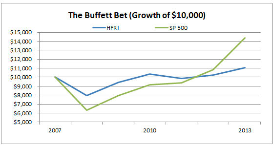 The Buffett Bet Showing the Growth of $10,000
