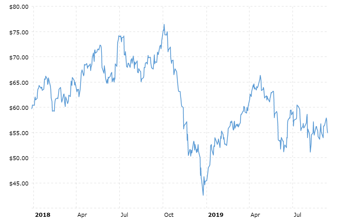 crude oil prices investing in bonds