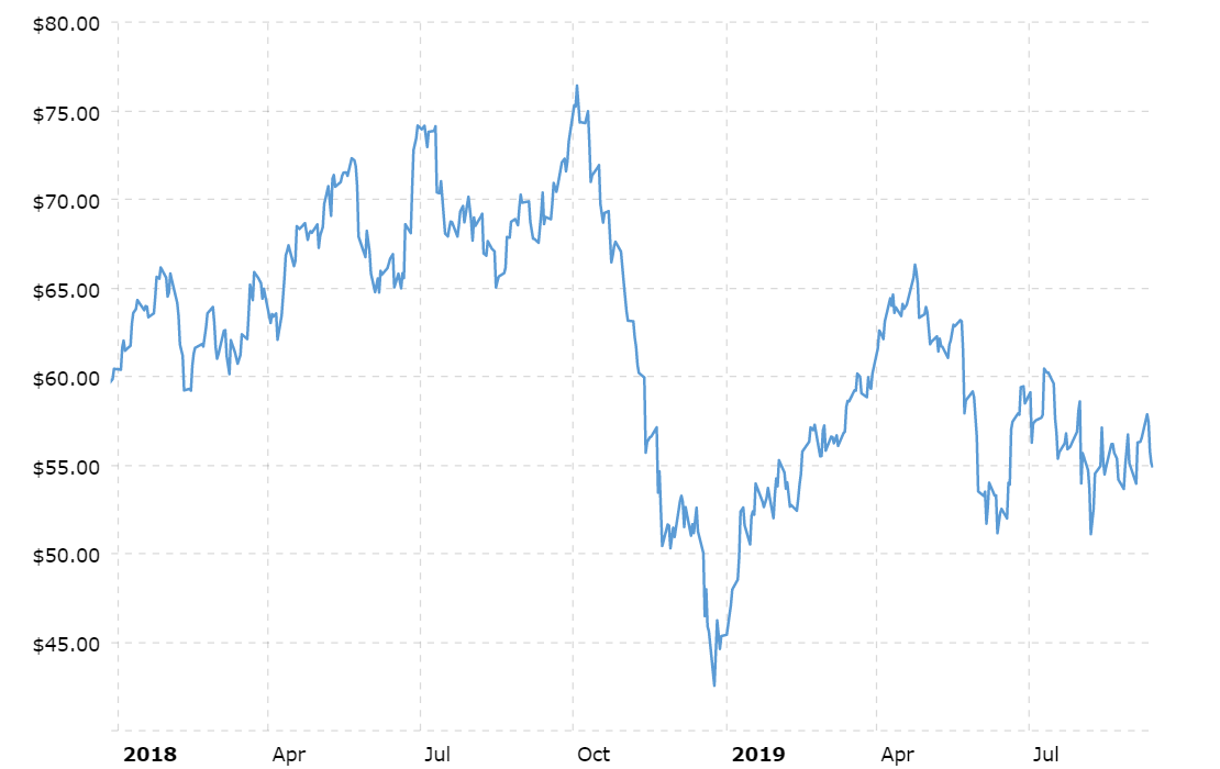 Investing Oil Chart